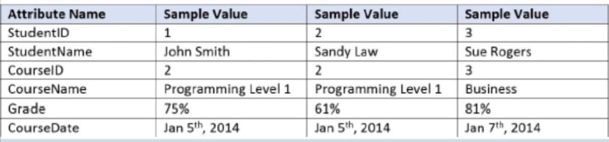 Attribute Name
StudentID
StudentName
Coursel D
CourseName
Grade
Course Date
Sample Value
1
John Smith
2
Programming Level 1
75%
Jan 5th, 2014
Sample Value
2
Sandy Law
2
Programming Level 1
61%
Jan 5th, 2014
Sample Value
3
Sue Rogers
3
Business
81%
Jan 7th, 2014