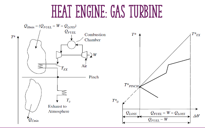 T*
HEAT ENGINE: GAS TURBINE
Hmin - (FUEL-W - QLOSS)
QFUEL
Qcmin
"TEX
Exhaust to
Atmosphere
Combustion
Chamber
Air
Pinch
T*0
T*
T* PINCH
QLOSS
QFUEL-W-LOSS
QFUEL-W
T* EX
ΔΗ