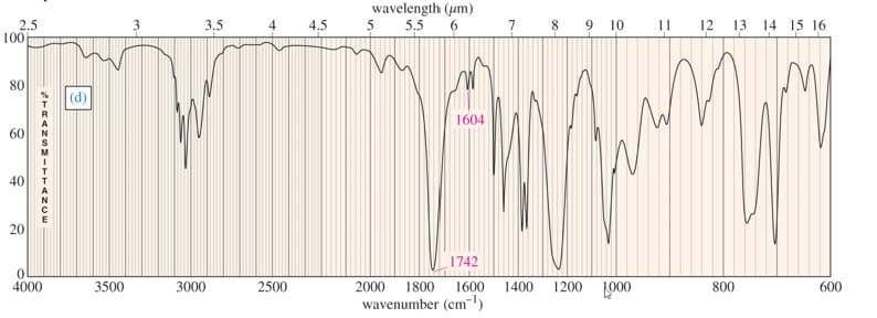 wavelength (um)
5 5.5 6
8 9 10 11
2.5
100
3.5
4.5
12 13 14 15 16
80
(d)
1604
60
40
20
1742
1400
1200 1000
4000
3500
3000
2500
2000
1800
1600
800
600
wavenumber (cm)
TRANGo =-TTA NCE
