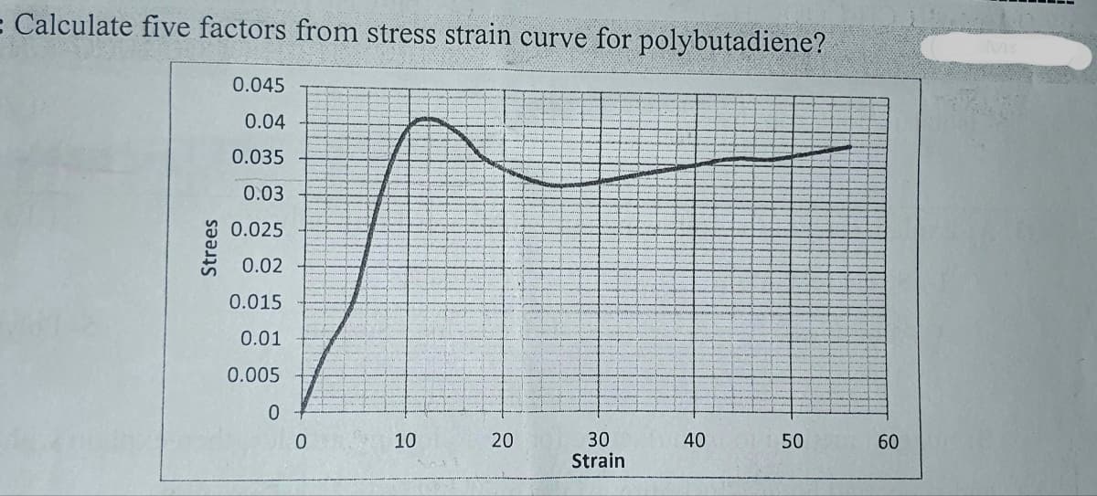 = Calculate five factors from stress strain curve for polybutadiene?
Strees
0.045
0.04
0.035
0.03
0.025
0.02
0.015
0.01
0.005
0
0
10
20
30
Strain
40
50
60