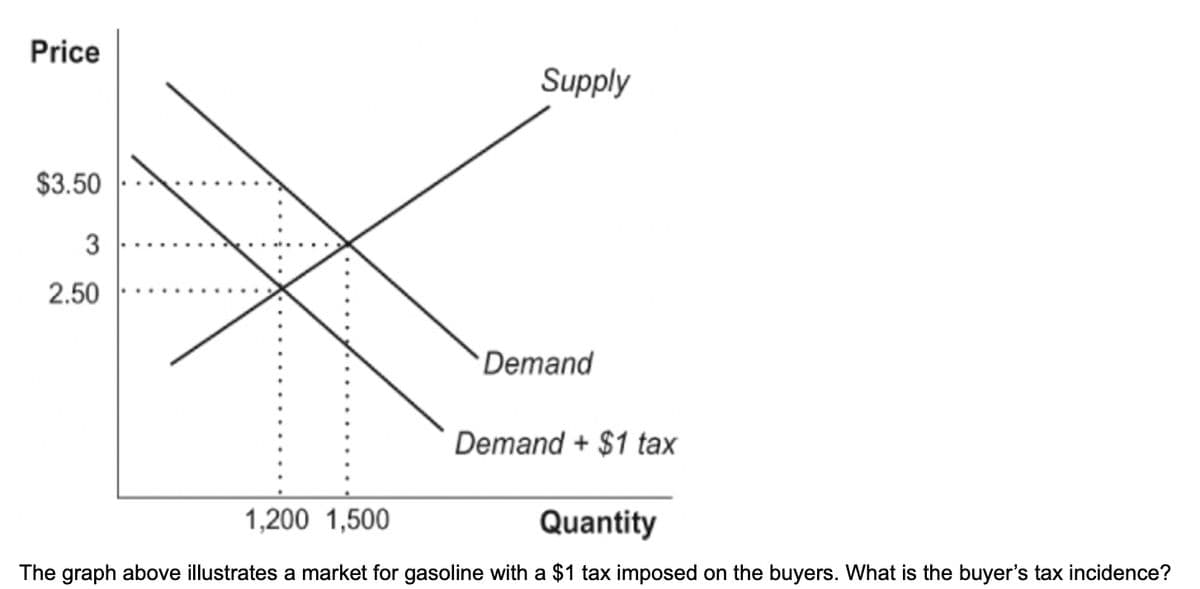 Price
$3.50
3
2.50
Supply
Demand
Demand + $1 tax
1,200 1,500
Quantity
The graph above illustrates a market for gasoline with a $1 tax imposed on the buyers. What is the buyer's tax incidence?