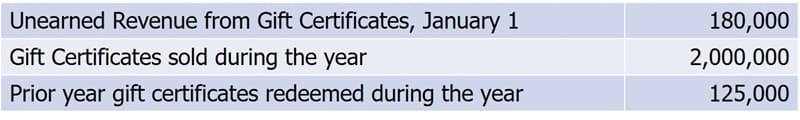 Unearned Revenue from Gift Certificates, January 1
180,000
Gift Certificates sold during the year
2,000,000
Prior year gift certificates redeemed during the year
125,000
