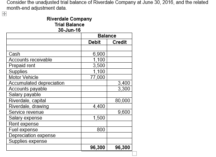 Consider the unadjusted trial balance of Riverdale Company at June 30, 2016, and the related
month-end adjustment data.
Riverdale Company
Trial Balance
30-Jun-16
Balance
Debit
Credit
6,900
1,100
3,500
1,100
77,000
Cash
Accounts receivable
Prepaid rent
Supplies
Motor Vehicle
Accumulated depreciation
Accounts payable
Salary payable
Riverdale, capital
Riverdale, drawing
Service revenue
Salary expense
Rent expense
Fuel expense
Depreciation expense
Supplies expense
3,400
3,300
80,000
4,400
9,600
1,500
800
96,300
96,300
田

