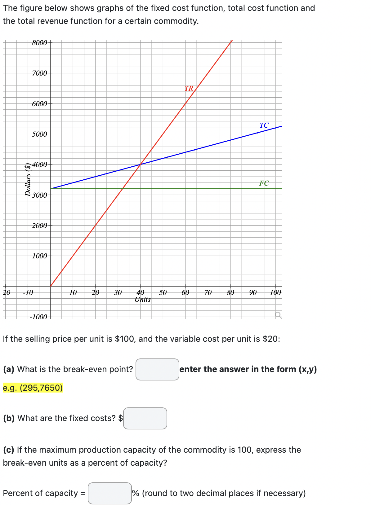 The figure below shows graphs of the fixed cost function, total cost function and
the total revenue function for a certain commodity.
20
Dollars ($)
8000
7000
6000
5000
4000
3000
2000
1000
-10
-1000+
10
20
30
(a) What is the break-even point?
e.g. (295,7650)
(b) What are the fixed costs? $
Percent of capacity=
40
Units
TR
TC
If the selling price per unit is $100, and the variable cost per unit is $20:
FC
50 60 70 80 90 100
enter the answer in the form (x,y)
(c) If the maximum production capacity of the commodity is 100, express the
break-even units as a percent of capacity?
% (round to two decimal places if necessary)