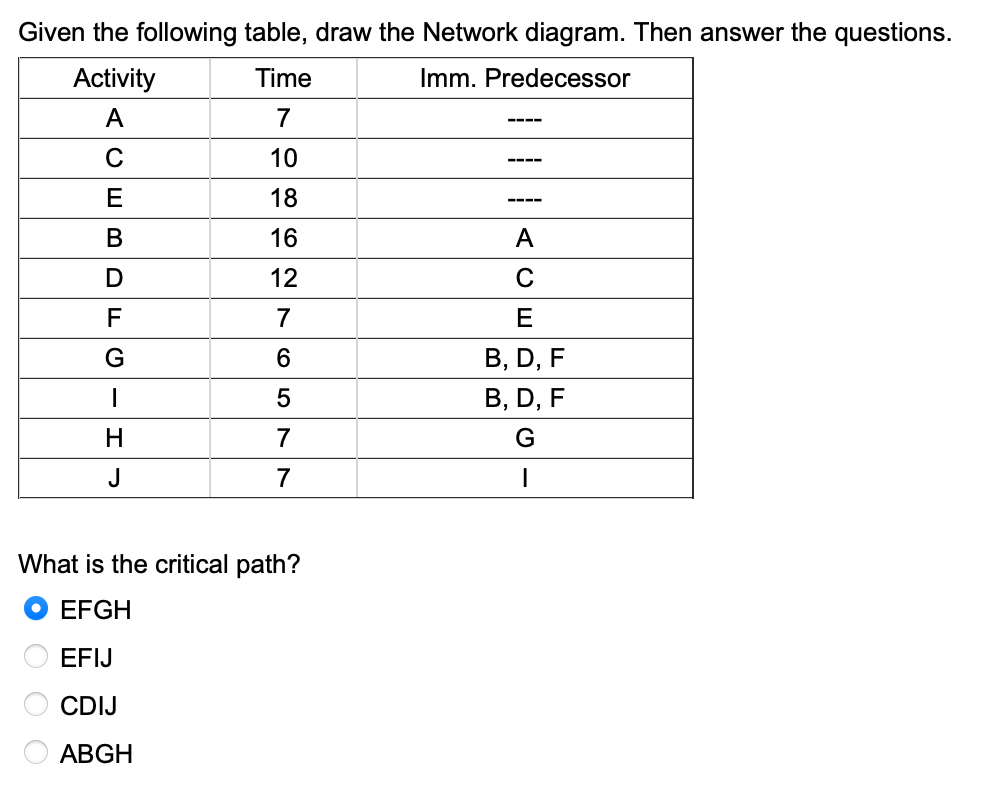 Given the following table, draw the Network diagram. Then answer the questions.
Activity
Time
Imm. Predecessor
7
10
18
16
12
7
6
5
7
7
ACEB
D
F
G
1
H
J
What is the critical path?
EFGH
EFIJ
CDIJ
ABGH
----
----
====
A
C
E
B, D, F
B, D, F
G
I