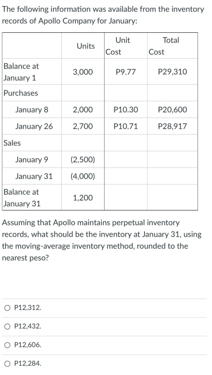 The following information was available from the inventory
records of Apollo Company for January:
Unit
Total
Units
Cost
Cost
Balance at
3,000
P9.77
P29,310
January 1
Purchases
January 8
2,000
P10.30
P20,600
January 26
2,700
P10.71
P28,917
Sales
January 9
(2,500)
January 31
(4,000)
Balance at
1,200
January 31
Assuming that Apollo maintains perpetual inventory
records, what should be the inventory at January 31, using
the moving-average inventory method, rounded to the
nearest peso?
O P12,312.
O P12,432.
O P12,606.
P12,284.
