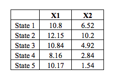 X1
X2
State 1
10.8
6.52
State 2
12.15
10.2
State 3
10.84
4.92
State 4
8.16
2.84
State 5
10.17
1.54
