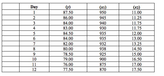 Day
(v)
(x1)
(x2)
1
87.50
950
11.00
2
86.00
945
11.25
84.00
940
11.75
4
83.00
930
11.75
84.50
935
12.00
6.
84.00
935
13.00
7
82.00
932
13.25
8
80.00
938
14.50
9.
78.50
925
15.00
16.50
900
875
10
79.00
11
76.00
17.00
12
77.50
870
17.50
