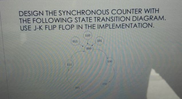 DESIGN THE SYNCHRONOUS COUNTER WITH
THE FOLLOWING STATE TRANSITION DIAGRAM.
USE J-K FLIP FLOP IN THE IMPLEMENTATION.
110
011
101
000
100
111
001
