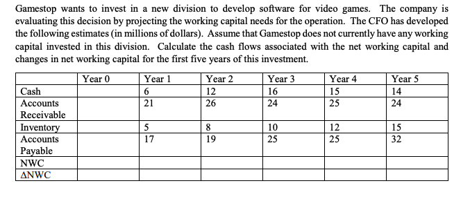 Gamestop wants to invest in a new division to develop software for video games. The company is
evaluating this decision by projecting the working capital needs for the operation. The CFO has developed
the following estimates (in millions of dollars). Assume that Gamestop does not currently have any working
capital invested in this division. Calculate the cash flows associated with the net working capital and
changes in net working capital for the first five years of this investment.
Year 0
Year 1
Year 2
Year 3
Year 4
Year 5
Cash
6.
12
16
15
14
Accounts
21
26
24
25
24
Receivable
Inventory
Accounts
5
10
12
15
17
19
25
25
32
Payable
NWC
ANWC
