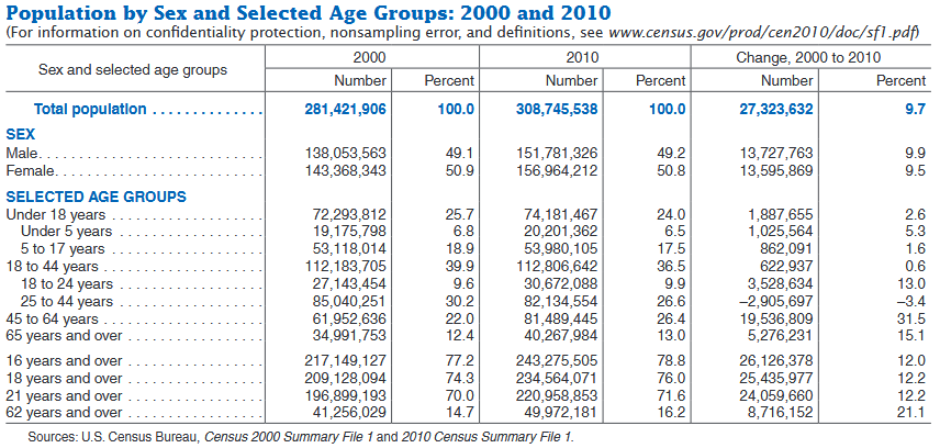 Population by Sex and Selected Age Groups: 2000 and 2010
(For information on confidentiality protection, nonsampling error, and definitions, see www.census.gov/prod/cen2010/doc/sf1.pdf
2000
Number
281,421,906
2010
Change, 2000 to 2010
Sex and selected age groups
Percent
Number
Percent
Number
Percent
Total populatlon
100.0
308,745,538
100.0
27,323,632
SEX
Male
Female
SELECTED AGE GROUPS
Under 18 years
138,053,563
143,368,343
151,781,326
156,964,212
49.2
50.8
13,727,763
13,595,869
50.9
72,293,812
19,175,798
53,118,014
112,183,705
27,143,454
85,040,251
61,952,636
34,991,753
217,149,127
209,128,094
196,899,193
41,256,029
74,181,467
20,201,362
53,980,105
112,806,642
30,672,088
82,134,554
81,489,445
40,267,984
25.7
24.0
1,887,655
1,025,564
862,091
622,937
3,528,634
-2,905,697
19,536,809
5,276,231
26,126,378
25,435,977
24,059,660
8,716,152
Under 5 years
5 to 17 years
18.9
39.9
17.5
18 to 44 years
18 to 24 years
25 to 44 years
13.0
-3.4
30.2
22.0
26.6
26.4
13.0
45 to 64 years
65 years and over
78.8
76.0
12.0
12.2
12.2
16 years an
d over
8 years and over
1 years and over
62 years and over
243,275,505
234,564,071
220,958,853
49,972,181
74.3
70.0
16.2
Sources: U.S. Census Bureau, Census 2000 Summary File 1and 2010 Census Summary File 1
