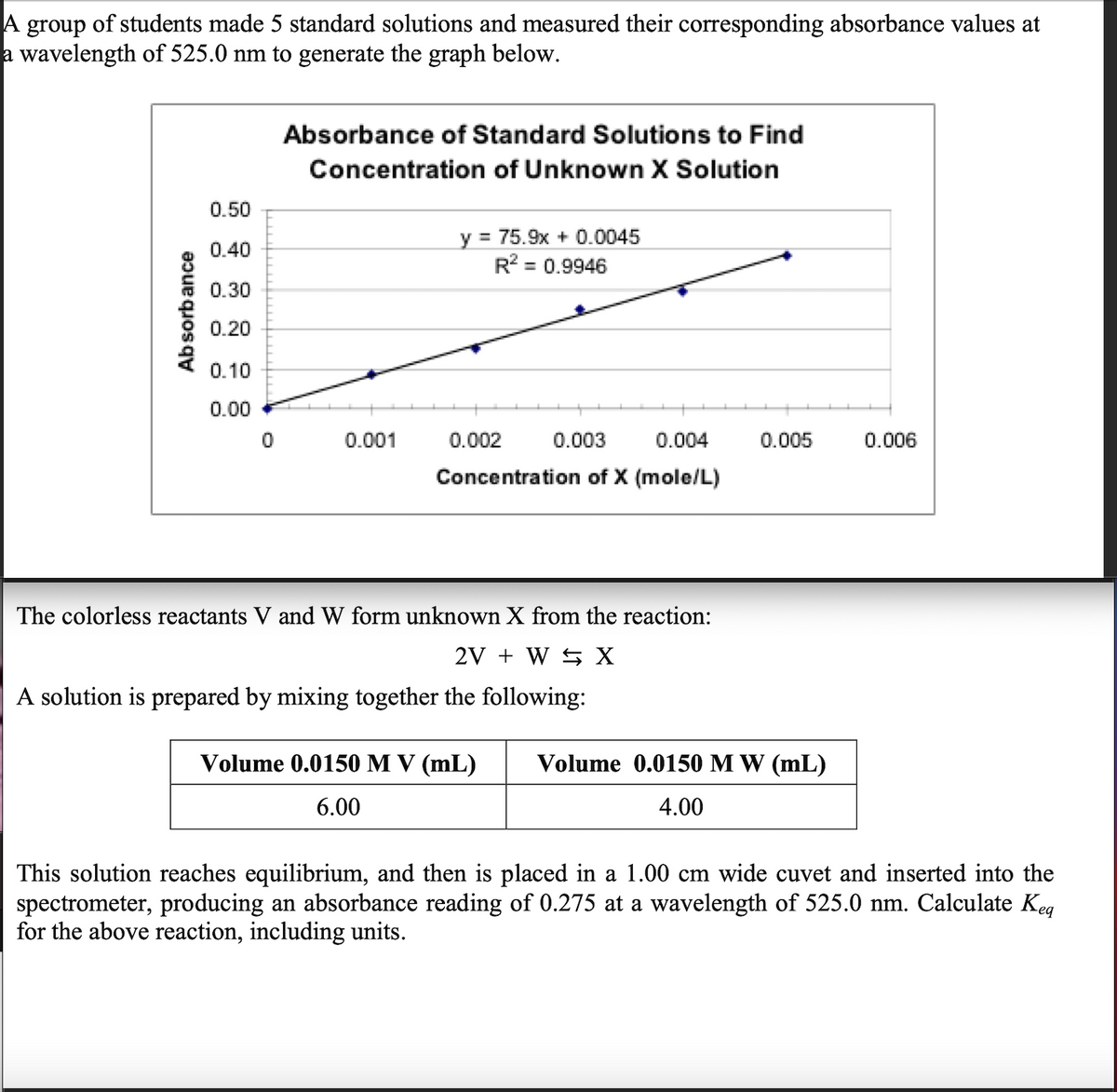 A group of students made 5 standard solutions and measured their corresponding absorbance values at
a wavelength of 525.0 nm to generate the graph below.
Absorbance of Standard Solutions to Find
Concentration of Unknown X Solution
0.50
y = 75.9x + 0.0045
R? = 0.9946
0.40
%3D
0.30
0.20
0.10
0.00
0.001
0.002
0.003
0.004
0.005
0.006
Concentration of X (mole/L)
The colorless reactants V and W form unknown X from the reaction:
2V + W 5 X
A solution is prepared by mixing together the following:
Volume 0.0150 M V (mL)
Volume 0.0150 M W (mL)
6.00
4.00
This solution reaches equilibrium, and then is placed in a 1.00 cm wide cuvet and inserted into the
spectrometer, producing an absorbance reading of 0.275 at a wavelength of 525.0 nm. Calculate Keg
for the above reaction, including units.
Absorbance
