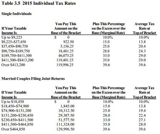 Table 3.5 2015 Individual Tax Rates
Single Individuals
You Pay This
Amount on the
Base of the Bracket
Plus This Percentage
on the Excess over the
Base (Marginal Rate)
10.0%
Average Tax
Rate at
If Your Taxable
Income Is
Up to S9,225
$9,225-S37,450
S37,450-S90,750
Top of Bracket
10.0%
922.50
5,156.25
18,481.25
46,075.25
119,401.25
119,996.25
15.0
13.8
25.0
20.4
$90,750-S189,750
S189,750-S411,500
$411,500-SS413,200
Over $413,200
28.0
24.3
33.0
29.0
35.0
29.0
39.6
39.6
Married Couples Filing Joint Returns
You Pay This
Amount on the
Base of the Bracket
Plus This Percentage
on the Excess over the
Base (Marginal Rate)
Average Tax
Rate at
If Your Taxable
Income Is
Up to $18,450
si8,450-S74,900
10.0%
15.0
25.0
Topof Bracket
10.0%
1,845.00
10,312.50
29,387.50
51,577.50
111,324.00
13.8
S74,900-S151,200
19.4
S151,200-S230,450
S230,450-$411,500
$411,500-S464,850
Over $464,850
28.0
22.4
33.0
27.1
35.0
28.0
129,996.50
39.6
39.6
