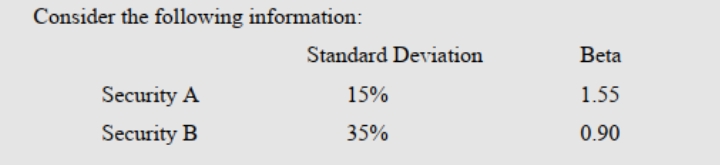 Consider the following information:
Security A
Security B
Standard Deviation
15%
35%
Beta
1.55
0.90