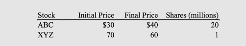 Stock
ABC
XYZ
Initial Price
$30
70
Final Price Shares (millions)
$40
60
20
1