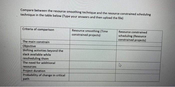 Compare between the resource smoothing technique and the resource constrained scheduling
technique in the table below (Type your answers and then upload the file)
Criteria of comparison
The main constrain
Objective
Shifting activities beyond the
slack available while
rescheduling them
The need for additional.
resources
Project duration
Probability of change in critical
path
Resource smoothing (Time
constrained projects)
Resource constrained
scheduling (Resource
constrained projects)