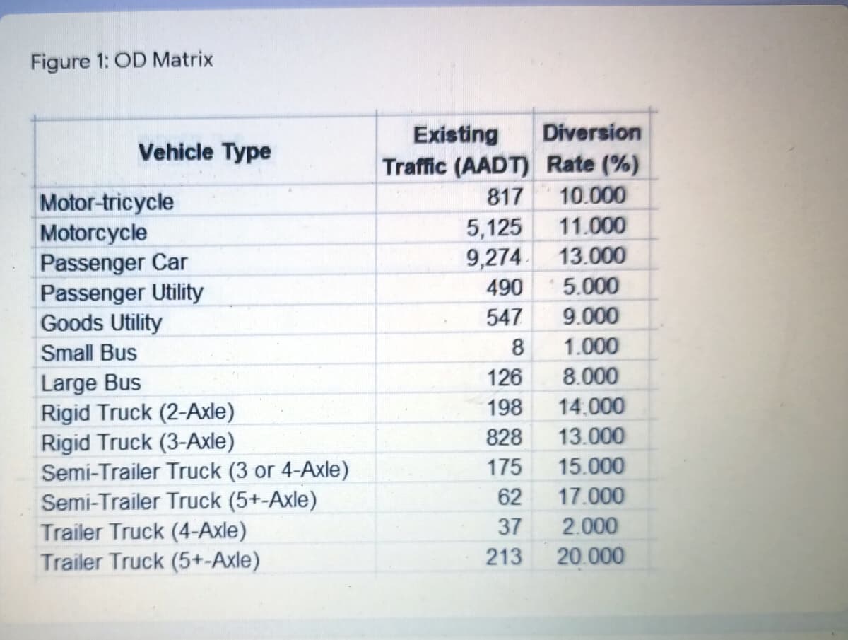 Figure 1: OD Matrix
Diversion
Existing
Traffic (AADT) Rate (%)
817
Vehicle Type
10.000
Motor-tricycle
Motorcycle
Passenger Car
Passenger Utility
Goods Utility
5,125
9,274
11.000
13.000
490 5.000
547
9.000
Small Bus
8
1.000
126
8.000
Large Bus
Rigid Truck (2-Axle)
Rigid Truck (3-Axle)
Semi-Trailer Truck (3 or 4-Axle)
Semi-Trailer Truck (5+-Axle)
Trailer Truck (4-Axle)
Trailer Truck (5+-Axle)
198
14.000
828
13.000
175
15.000
62
17.000
37
2.000
213
20.000
