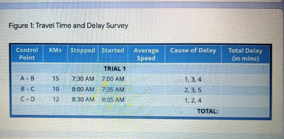 Figure 1: Travel Time and Delay Survey
Control
KMs
Cause of Delay
Average
Speed
Total Delay
(in mins)
Stopped Started
Point
TRIAL 1
A-B
15
7:30 AM
7:00AM
1,3,4
B-C
10
8:00 AM 7:35 AM
2,3,5
C-D
12
8.30 AM
8:05 AM
1,2, 4
TOTAL:
