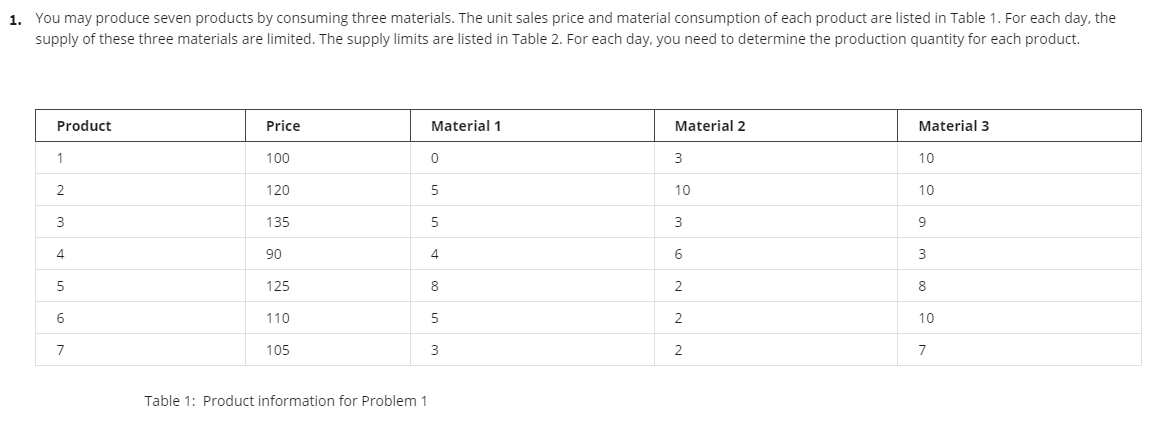 1. You may produce seven products by consuming three materials. The unit sales price and material consumption of each product are listed in Table 1. For each day, the
supply of these three materials are limited. The supply limits are listed in Table 2. For each day, you need to determine the production quantity for each product.
Product
Price
Material 1
Material 2
Material 3
1
100
3
10
2
120
5
10
10
3
135
3
9
90
4
6
125
8
2
8
110
2
10
7
105
3
2
7
Table 1: Product information for Problem 1
