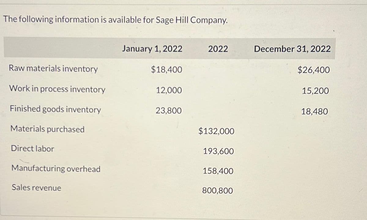 The following information is available for Sage Hill Company.
Raw materials inventory
Work in process inventory
Finished goods inventory
Materials purchased
Direct labor
Manufacturing overhead
Sales revenue
January 1, 2022
$18,400
12,000
23,800
2022
$132,000
193,600
158,400
800,800
December 31, 2022
$26,400
15,200
18,480