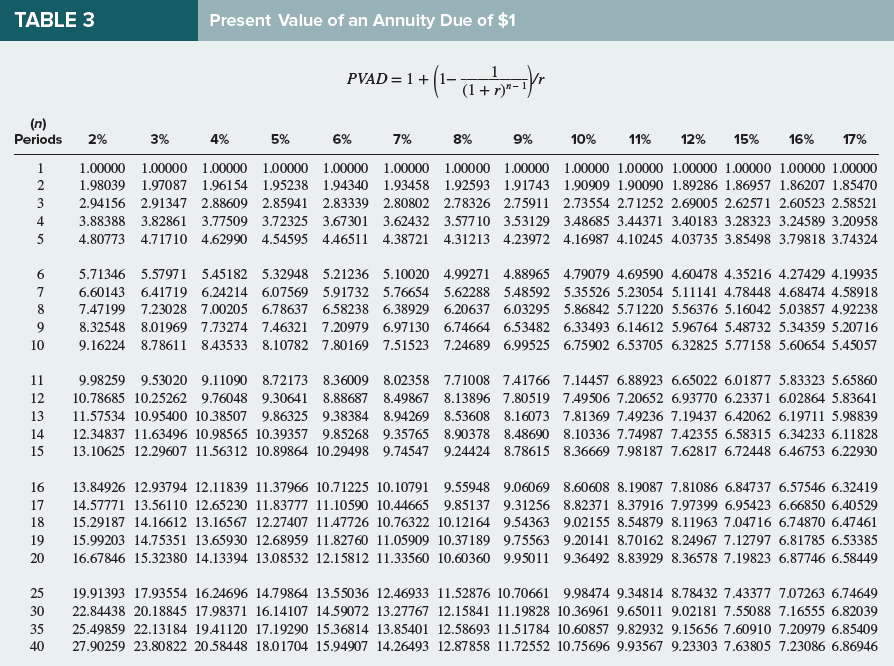 TABLE 3
(n)
Periods 2%
6
7
8
9
10
Present Value of an Annuity Due of $1
3%
4%
5%
6%
7%
8%
9%
2
1 1.00000 1.00000 1.00000 1.00000 1.00000 1.00000 1.00000 1.00000
1.98039 1.97087 1.96154 1.95238 1.94340 1.93458 1.92593 1.91743
2.94156 2.91347 2.88609 2.85941 2.83339 2.80802 2.78326 2.75911
3.88388 3.82861 3.77509 3.72325 3.67301 3.62432 3.57710 3.53129
4.80773 4.71710 4.62990 4.54595 4.46511 4.38721 4.31213 4.23972
3
4
5
- (¹₁- (1 + ²r) ² - 1 )
n-
14 15
PVAD = 1 +
10%
11% 12% 15% 16% 17%
1.00000 1.00000 1.00000 1.00000 1.00000 1.00000
1.90909 1.90090 1.89286 1.86957 1.86207 1.85470
2.73554 2.71252 2.69005 2.62571 2.60523 2.58521
3.48685 3.44371 3.40183 3.28323 3.24589 3.20958
4.16987 4.10245 4.03735 3.85498 3.79818 3.74324
5.71346 5.57971 5.45182 5.32948 5.21236 5.10020 4.99271 4.88965 4.79079 4.69590 4.60478 4.35216 4.27429 4.19935
6.60143 6.41719 6.24214 6.07569 5.91732 5.76654 5.62288 5.48592 5.35526 5.23054 5.11141 4.78448 4.68474 4.58918
7.47199 7.23028 7.00205 6.78637 6.58238 6.38929 6.20637 6.03295 5.86842 5.71220 5.56376 5.16042 5.03857 4.92238
8.32548 8.01969 7.73274 7.46321 7.20979 6.97130 6.74664 6.53482 6.33493 6.14612 5.96764 5.48732 5.34359 5.20716
9.16224 8.78611 8.43533 8.10782 7.80169 7.51523 7.24689 6.99525 6.75902 6.53705 6.32825 5.77158 5.60654 5.45057
11 9.98259 9.53020 9.11090 8.72173 8.36009 8.02358 7.71008 7.41766 7.14457 6.88923 6.65022 6.01877 5.83323 5.65860
12
10.78685 10.25262 9.76048 9.30641 8.88687 8.49867 8.13896 7.80519 7.49506 7.20652 6.93770 6.23371 6.02864 5.83641
13 11.57534 10.95400 10.38507 9.86325 9.38384 8.94269 8.53608 8.16073 7.81369 7.49236 7.19437 6.42062 6.19711 5.98839
12.34837 11.63496 10.98565 10.39357 9.85268 9.35765 8.90378 8.48690 8.10336 7.74987 7.42355 6.58315 6.34233 6.11828
13.10625 12.29607 11.56312 10.89864 10.29498 9.74547 9.24424 8.78615 8.36669 7.98187 7.62817 6.72448 6.46753 6.22930
16 13.84926 12.93794 12.11839 11.37966 10.71225 10.10791 9.55948 9.06069
17 14.57771 13.56110 12.65230 11.83777 11.10590 10.44665 9.85137 9.31256
18 15.29187 14.16612 13.16567 12.27407 11.47726 10.76322 10.12164 9.54363
19 15.99203 14.75351 13.65930 12.68959 11.82760 11.05909 10.37189 9.75563
20 16.67846 15.32380 14.13394 13.08532 12.15812 11.33560 10.60360 9.95011
8.60608 8.19087 7.81086 6.84737 6.57546 6.32419
8.82371 8.37916 7.97399 6.95423 6.66850 6.40529
9.02155 8.54879 8.11963 7.04716 6.74870 6.47461
9.20141 8.70162 8.24967 7.12797 6.81785 6.53385
9.36492 8.83929 8.36578 7.19823 6.87746 6.58449
25
30
19.91393 17.93554 16.24696 14.79864 13.55036 12.46933 11.52876 10.70661 9.98474 9.34814 8.78432 7.43377 7.07263 6.74649
22.84438 20.18845 17.98371 16.14107 14.59072 13.27767 12.15841 11.19828 10.36961 9.65011 9.02181 7.55088 7.16555 6.82039
35 25.49859 22.13184 19.41120 17.19290 15.36814 13.85401 12.58693 11.51784 10.60857 9.82932 9.15656 7.60910 7.20979 6.85409
40 27.90259 23.80822 20.58448 18.01704 15.94907 14.26493 12.87858 11.72552 10.75696 9.93567 9.23303 7.63805 7.23086 6.86946