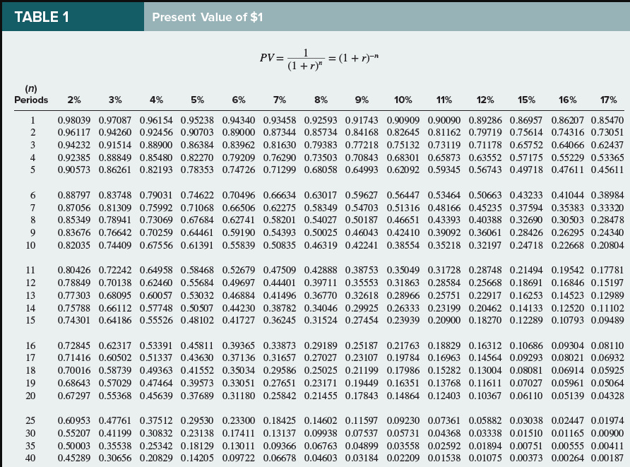 TABLE 1
(n)
Periods 2%
1
234 in
5
6
7
8
9
10
11
12
13
14
15
16
17
18
19
20
25
30
35
40
Present Value of $1
PV =
1
(1 + r)"
= (1 + r)"
3%
4%
5%
6%
7%
8%
9%
10%
11%
12%
15%
16%
17%
0.98039 0.97087 0.96154 0.95238 0.94340 0.93458 0.92593 0.91743 0.90909 0.90090 0.89286 0.86957 0.86207 0.85470
0.96117 0.94260 0.92456 0.90703 0.89000 0.87344 0.85734 0.84168 0.82645 0.81162 0.79719 0.75614 0.74316 0.73051
0.94232 0.91514 0.88900 0.86384 0.83962 0.81630 0.79383 0.77218 0.75132 0.73119 0.71178 0.65752 0.64066 0.62437
0.92385 0.88849 0.85480 0.82270 0.79209 0.76290 0.73503 0.70843 0.68301 0.65873 0.63552 0.57175 0.55229 0.53365
0.90573 0.86261 0.82193 0.78353 0.74726 0.71299 0.68058 0.64993 0.62092 0.59345 0.56743 0.49718 0.47611 0.45611
0.88797 0.83748 0.79031 0.74622 0.70496 0.66634 0.63017 0.59627 0.56447 0.53464 0.50663 0.43233 0.41044 0.38984
0.87056 0.81309 0.75992 0.71068 0.66506 0.62275 0.58349 0.54703 0.51316 0.48166 0.45235 0.37594 0.35383 0.33320
0.85349 0.78941 0.73069 0.67684 0.62741 0.58201 0.54027 0.50187 0.46651 0.43393 0.40388 0.32690 0.30503 0.28478
0.83676 0.76642 0.70259 0.64461 0.59190 0.54393 0.50025 0.46043 0.42410 0.39092 0.36061 0.28426 0.26295 0.24340
0.82035 0.74409 0.67556 0.61391 0.55839 0.50835 0.46319 0.42241 0.38554 0.35218 0.32197 0.24718 0.22668 0.20804
0.80426 0.72242 0.64958 0.58468 0.52679 0.47509 0.42888 0.38753 0.35049 0.31728 0.28748 0.21494 0.19542 0.17781
0.78849 0.70138 0.62460 0.55684 0.49697 0.44401 0.39711 0.35553 0.31863 0.28584 0.25668 0.18691 0.16846 0.15197
0.77303 0.68095 0.60057 0.53032 0.46884 0.41496 0.36770 0.32618 0.28966 0.25751 0.22917 0.16253 0.14523 0.12989
0.75788 0.66112 0.57748 0.50507 0.44230 0.38782 0.34046 0.29925 0.26333 0.23199 0.20462 0.14133 0.12520 0.11102
0.74301 0.64186 0.55526 0.48102 0.41727 0.36245 0.31524 0.27454 0.23939 0.20900 0.18270 0.12289 0.10793 0.09489
0.72845 0.62317 0.53391 0.45811 0.39365 0.33873 0.29189 0.25187 0.21763 0.18829 0.16312 0.10686 0.09304 0.08110
0.71416 0.60502 0.51337 0.43630 0.37136 0.31657 0.27027 0.23107 0.19784 0.16963 0.14564 0.09293 0.08021 0.06932
0.70016 0.58739 0.49363 0.41552 0.35034 0.29586 0.25025 0.21199 0.17986 0.15282 0.13004 0.08081 0.06914 0.05925
0.68643 0.57029 0.47464 0.39573 0.33051 0.27651 0.23171 0.19449 0.16351 0.13768 0.11611 0.07027 0.05961 0.05064
0.67297 0.55368 0.45639 0.37689 0.31180 0.25842 0.21455 0.17843 0.14864 0.12403 0.10367 0.06110 0.05139 0.04328
0.60953 0.47761 0.37512 0.29530 0.23300 0.18425 0.14602 0.11597 0.09230 0.07361 0.05882 0.03038 0.02447 0.01974
0.55207 0.41199 0.30832 0.23138 0.17411 0.13137 0.09938 0.07537 0.05731 0.04368 0.03338 0.01510 0.01165 0.00900
0.50003 0.35538 0.25342 0.18129 0.13011 0.09366 0.06763 0.04899 0.03558 0.02592 0.01894 0.00751 0.00555 0.00411
0.45289 0.30656 0.20829 0.14205 0.09722 0.06678 0.04603 0.03184 0.02209 0.01538 0.01075 0.00373 0.00264 0.00187