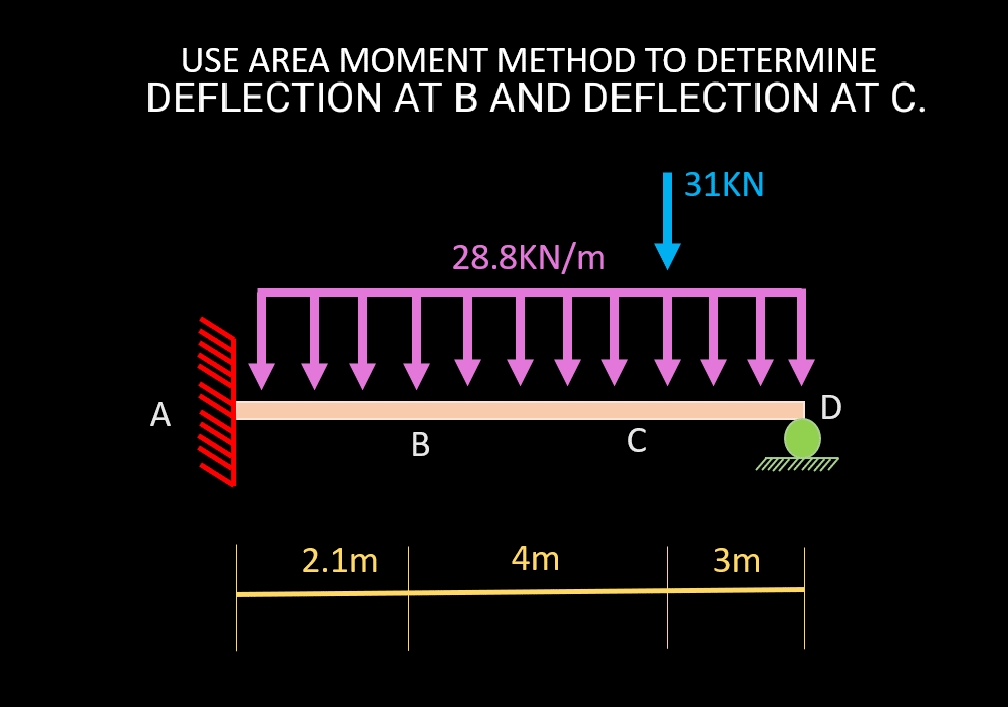 USE AREA MOMENT METHOD TO DETERMINE
DEFLECTION AT B AND DEFLECTION AT C.
31KN
28.8KN/m
А
D
В
2.1m
4m
3m
