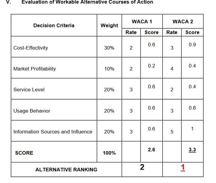 V.
Evaluation of Workable Alternative Courses of Action
Decision Criteria
Cost-Effectivity
Market Profitability
Service Level
Usage Behavior
SCORE
Weight
ALTERNATIVE RANKING
30%
10%
20%
Information Sources and Influence 20%
20%
100%
WACA 1
Rate Score
2
2
3
3
3
2
0.6
0.2
0.6
0.6
0.6
2.6
WACA 2
Rate Score
3
4
2
3
5
1
0.9
0.4
0.4
0.6
1
3.3