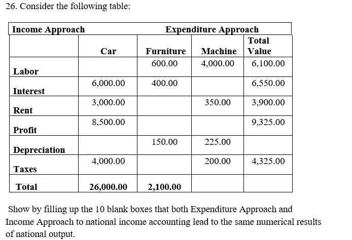 26. Consider the following table:
Income Approach
Labor
Interest
Rent
Profit
Depreciation
Taxes
Total
Car
6,000.00
3,000.00
8,500.00
4,000.00
26,000.00
Expenditure Approach
Furniture
600.00
400.00
150.00
2,100.00
Total
Machine Value
4,000.00
350.00
225.00
200.00
6,100.00
6,550.00
3,900.00
9,325.00
4,325.00
Show by filling up the 10 blank boxes that both Expenditure Approach and
Income Approach to national income accounting lead to the same numerical results
of national output.