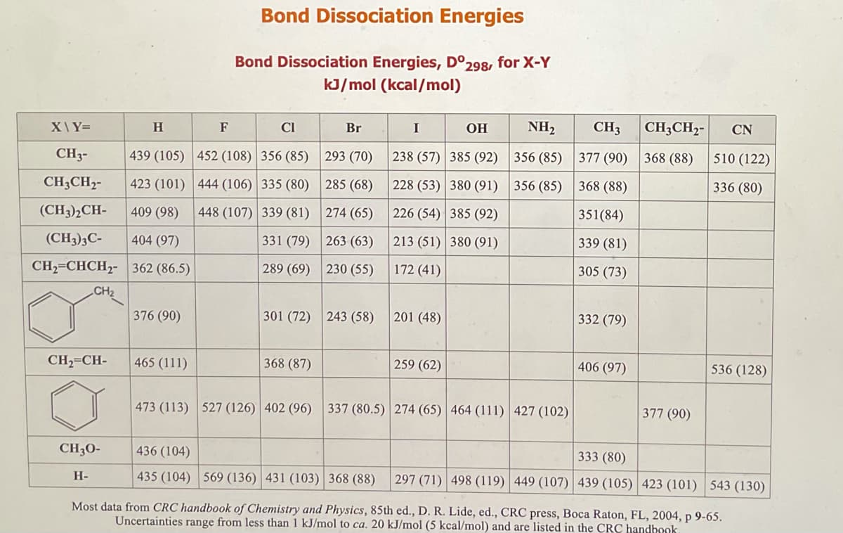Bond Dissociation Energies
Bond Dissociation Energies, Dº298, for X-Y
kJ/mol (kcal/mol)
H
F
X\Y=
CI
Br
I
OH
NH₂
CN
CH3-
439 (105)
452 (108) 356 (85)
293 (70)
238 (57)
385 (92)
356 (85)
510 (122)
CH3CH₂-
423 (101)
444 (106)
335 (80)
285 (68)
228 (53)
380 (91)
356 (85)
336 (80)
(CH3)2CH-
409 (98)
448 (107)
339 (81)
274 (65)
226 (54)
385 (92)
(CH3)3C-
404 (97)
331 (79)
263 (63)
213 (51)
380 (91)
CH₂=CHCH2-
362 (86.5)
289 (69)
230 (55)
172 (41)
CH₂
376 (90)
301 (72) 243 (58)
201 (48)
CH₂=CH-
465 (111)
368 (87)
259 (62)
536 (128)
473 (113) 527 (126) 402 (96) 337 (80.5) 274 (65) 464 (111) 427 (102)
377 (90)
CH30-
436 (104)
333 (80)
H-
435 (104) 569 (136) 431 (103) 368 (88)
297 (71) 498 (119)
449 (107) 439 (105) 423 (101) 543 (130)
Most data from CRC handbook of Chemistry and Physics, 85th ed., D. R. Lide, ed., CRC press, Boca Raton, FL, 2004, p 9-65.
Uncertainties range from less than 1 kJ/mol to ca. 20 kJ/mol (5 kcal/mol) and are listed in the CRC handbook
CH3
377 (90)
368 (88)
351(84)
339 (81)
305 (73)
332 (79)
406 (97)
CH3CH2-
368 (88)