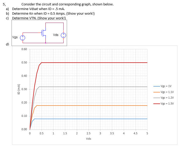 5,
a) Determine Vdsat when ID=.5 mA.
b) Determine Kn when ID = 0.5 Amps. (Show your work!)
c) Determine VTN. (Show your work!)
d)
Vgs
Consider the circuit and corresponding graph, shown below.
ID (mA)
0.60
0.50
0.40
0.30
0.20
0.10
0.00
0
0.5
Vds
1
1.5
2
2.5
Vds
3
3.5
4
4.5
5
-Vgs = 1V
- Vgs = 1.1V
- Vgs = 1.2V
- Vgs = 1.3V