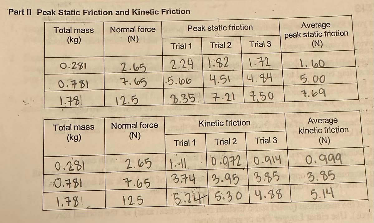 Part II Peak Static Friction and Kinetic Friction
Total mass Normal force
(kg)
(N)
0.281
0.781
1.781
Total mass
(kg)
0.281
0.781
1.781
2.65
7.65
12.5
Normal force
(N)
2.65
7.65
12.5
Peak static friction
Trial 2
Trial 1
2.24
5.66
8.35
Trial 3
1.72
4.84
Trial 1
182
4.51
7.21 7.50
Kinetic friction
Trial 2
Trial 3
1.-11.
0.972 0.914
3.74 3.95 3.85
5.24 5.30 4.88
Average
peak static friction
(N)
1.60
5.00
7.69
Average
kinetic friction
(N)
0.999
3.85
5.14