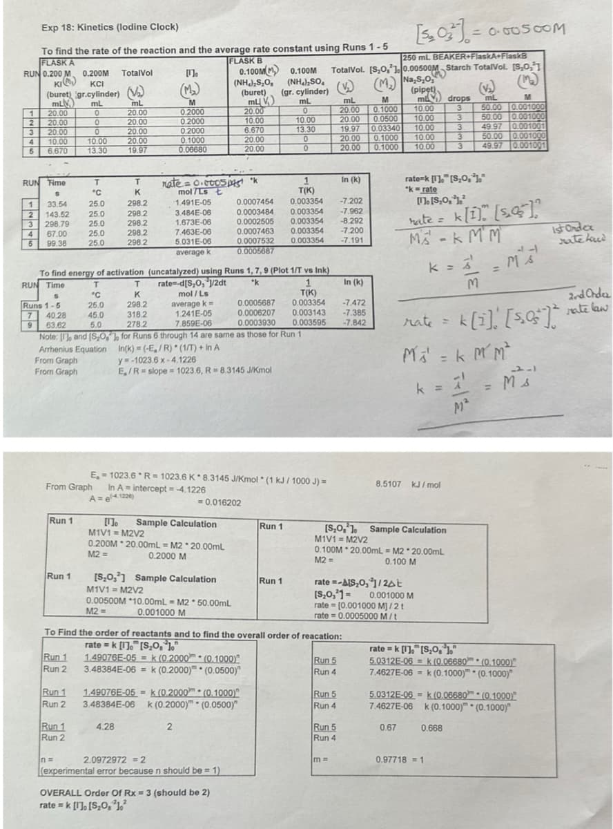 FLASK B
[1]
(M₂)
0.100MM
(NH4)2S₂O
(buret)
mL
mL
mL
M
(Ahw
Exp 18: Kinetics (lodine Clock)
To find the rate of the reaction and the average rate constant using Runs 1-5
FLASK A
RUN 0.200 M 0.200M TotalVol
KI
KCI
(buret) gr.cylinder) (V2)
[0]-
= 0.00500M
250 mL BEAKER+FlaskA+FlaskB
TotalVol. [S,0,0.00500M Starch TotalVol. [S,0,1
(M.) NOV
0.100M
(NH4)2SO4
(gr. cylinder)
mL
(K)
mL
M
(pipet).
mdrops
mL
1
20.00
о
20.00
0.2000
20.00
0
20.00 0.1000
10.00
3
M
50.00 0.001000
2
20.00
0
20.00
0.2000
10.00
10.00
20.00
0.0500
10.00
3
50.00
0.001000
3
20.00
0
20.00
0.2000
6.670
13.30
19.97
0.03340 10.00
3
49.97 0.001001
4
10.00
10.00
20.00
0.1000
20.00
°
20.00
0.1000
10.00
3
50.00 0.001000
5
6.670
13.30
19.97
0.06680
20.00
0
20.00
0.1000
10.00
3
49.97 0.001001
RUN Time
T
T
rate = 0.000545 "k
In (k)
°C
K
mol/Ls t
T(K)
1
33.54
25.0
298.2
1.491E-05
0.0007454
0.003354
-7.202
2
143.52
25.0
298.2
3.484E-06
3
298.79
25.0
298.2
1.673E-06
4
67.00
25.0
298.2
7.463E-06
5
99.38
25.0
298.2
5.031E-06
average k
0.003354
0.0003484
0.0002505 0.003354 -8.292
0.0007463 0.003354 -7.200
0.0007532 0.003354
0.0005687
-7.962
-7.191
rate-k [1] [S,O,1,"
"k-rate
[1].[S₂O,³],
rate = k[1] [4]
M-KMM
Ist Onder
rate hud
T-
To find energy of activation (uncatalyzed) using Runs 1, 7, 9 (Plot 1/T vs Ink)
K =
'
RUN Time
T
T
rate-d[S,O, 1/2dt
1
In (k)
F
MA
=
S
°C
K
mol/Ls
T(K)
Runs 1-5
25.0
298.2
average k=
0.0005687
0.003354
-7.472
7
40.28
45.0
318.2
1.241E-05
0.0006207
0.003143
-7.385
9
63.62
5.0
278.2
7.859E-06
0.0003930 0.003595
-7.842
rate=
Note: [1] and [S,O
for Runs 6 through 14 are same as those for Run 1
Arrhenius Equation
In(k) (-E,/R)*(1/T) + In A
From Graph
From Graph
y=-1023.6x-4.1226
E/R slope 1023.6, R = 8.3145 J/Kmol
M
2nd Order
k ([1]' [5.0] rate law
M = k MM²
k =
=
Ms
1
1023.6 R=1023.6 K 8.3145 J/Kmol (1 kJ / 1000 J) =
In A intercept -4.1226
4.1226)
8.5107 kJ/mol
E,
From Graph
A =
Run 1
[1]。
= 0.016202
Sample Calculation
Run 1
[S,O,] Sample Calculation
M1V1 = M2V2
M1V1 = M2V2
0.200M 20.00mL = M2 20.00mL
M2=>
0.2000 M
0.100M 20.00mL M2 20.00mL
M2=>
0.100 M
Run 1
[S,O,] Sample Calculation
M1V1 = M2V2
Run 1
rate AIS,0,1/2st
[S₂O,21= 0.001000 M
0.00500M 10.00mL M2 50.00mL
rate
[0.001000 M]/2t
M2=
0.001000 M
rate
0.0005000 M/t
To Find the order of reactants and to find the overall order of reacation:
rate = k [1]. [S₂O,1,
rate = k [1]. [S,O,1
Run 1
1.49076E-05k (0.2000m (0.1000)"
Run 5
5.0312E-06k (0.06680m (0.1000)
Run 2
3.48384E-06k (0.2000) (0.0500)"
Run 4
7.4627E-06 = k (0.1000)
(0.1000)"
Run 1
=
1.49076E-05 k (0.2000m (0.1000)"
Run 5
5.0312E-06 k (0.06680
(0.1000)
Run 2
3.48384E-06
k (0.2000)
(0.0500)"
Run 4
7.4627E-06 k (0.1000)
(0.1000)"
Run 1
Run 2
4.28
2
Run 5
0.67
0.668
Run 4
√n=
m=
0.97718 = 1
2.0972972 = 2
(experimental error because n should be = 1)
OVERALL Order Of Rx = 3 (should be 2)
rate = k [I], [S₂O,1,2