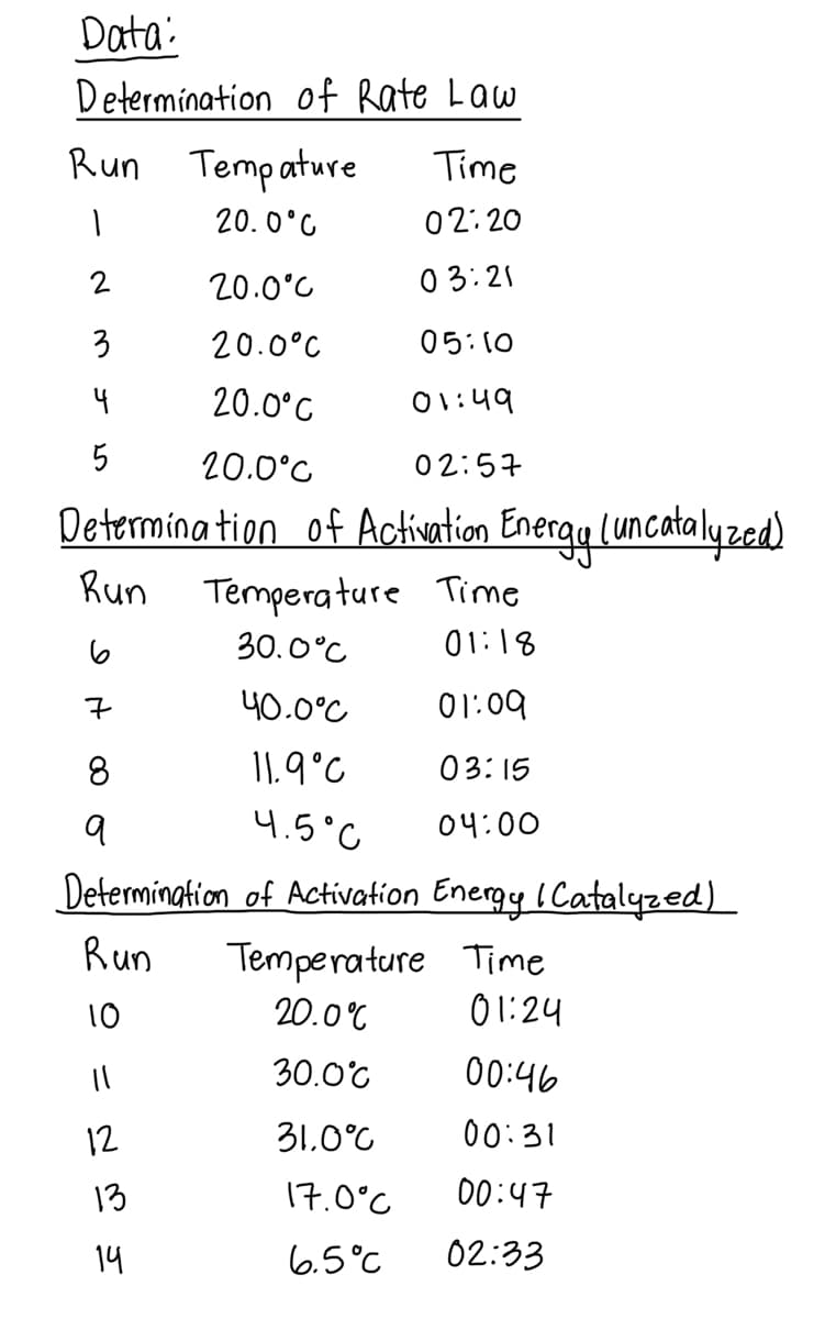 Data:
Determination of Rate Law
Run Tempature
Time
20.0°C
02:20
2
20.0°C
03:21
3
20.0°C
05:10
५
20.0°C
01:49
5
20.0°C
02:57
Determination of Activation Energy (uncatalyzed)
Temperature Time
Run
6
30.0°C
01:18
7
40.0°C
01:09
8
11.9°C
03:15
9
4.5°C
04:00
Run
Determination of Activation Energy I Catalyzed)
Temperature Time
10
20.0% 01:24
11
30.0°C
00:46
12
که
یه
یه
31.0°0
00:31
13
17.0%
00:47
14
6.5°℃
02:33