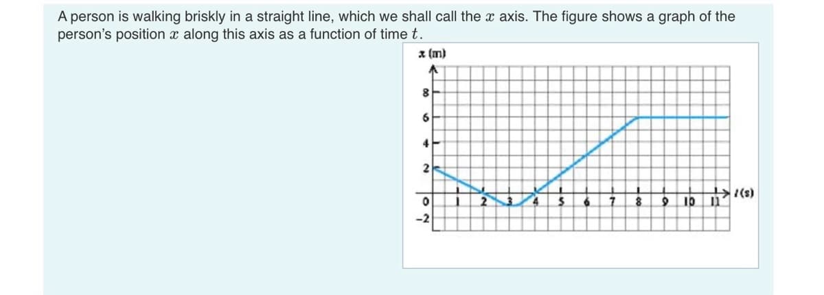 A person is walking briskly in a straight line, which we shall call the x axis. The figure shows a graph of the
person's position x along this axis as a function of time t.
x (m)
↑
8
6
4
7 8
10 11 (5)
+