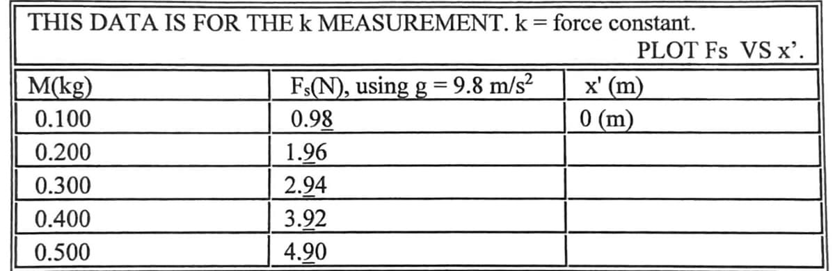 THIS DATA IS FOR THE k MEASUREMENT. k = force constant.
M(kg)
0.100
0.200
0.300
0.400
0.500
Fs(N), using g = 9.8 m/s²
0.98
1.96
2.94
3.92
4.90
PLOT Fs VS x'.
x' (m)
0 (m)