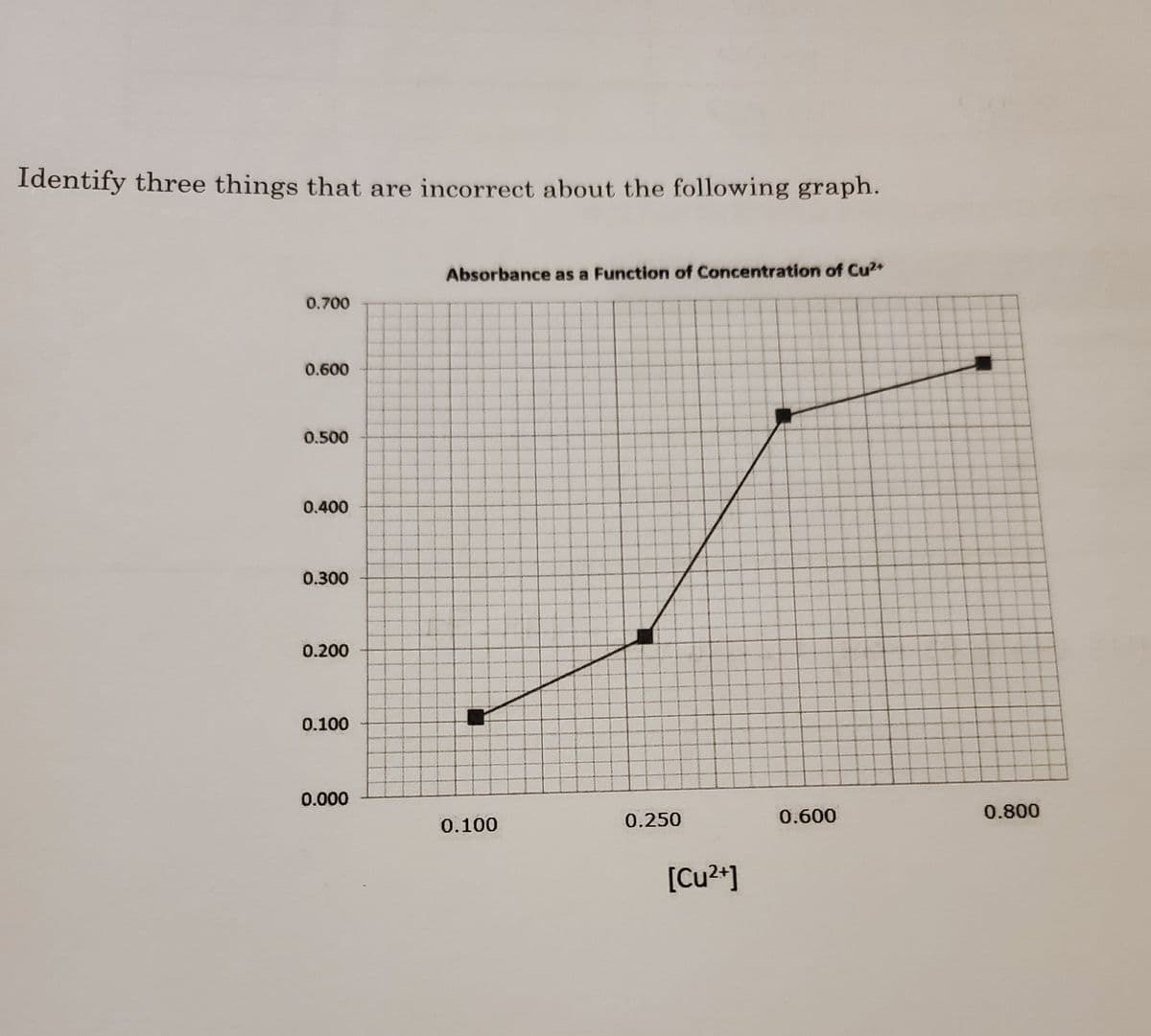 Identify three things that are incorrect about the following graph.
Absorbance as a Function of Concentration of Cu2+
0.700
0.600
0.500
0.400
0.300
0.200
0.100
0.000
0.250
0.600
0.800
0.100
[Cu2+]
