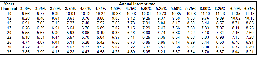 Years
Annual interest rate
financed 3.00% 3.25% 3.50% 3.75% 4.00% 4.25% 4.50% 4.75%
5.00% 5.25% 5.50% 5.75% 6.00% 6.25%
6.50% 6.75%
9.66
10.73
10.98
11.35
9.89
8.51
11.10
9.76
10
9.77
10.01
10.12
10.24
10.36
10.48
10.61
10.85
11.23
11.48
12
8.28
8.40
8.76
8.88
9.50
8.63
7.27
9.00
9.12
7.78
7.15
9.25
9.37
9.63
9.89
10.02 10.15
15
6.91
7.03
7.15
7.40
7.52
7.65
7.91
8.04
8.17
8.30
8.44
8.57
8.71
8.85
17
6.26
6.39
6.51
6.64
6.76
6.89
7.02
7.29
7.42
7.56
7.69
7.83
7.97
8.11
8.25
5.55
6.46
6.11
5.70
5.22
4.89
20
5.67
5.80
5.93
6.06
6.19
6.33
6.60
6.74
6.88
7.31
7.02
6.68
6.29
7.16
7.46
7.60
22
5.18
5.31
5.44
5.57
5.70
5.84
5.97
6.25
6.39
6.54
6.83
6.98
7.13
7.28
25
4.74
4.87
5.01
5.14
5.28
5.42
5.56
5.85
5.99
6.14
6.44
6.60
6.75
6.91
30
4.22
4.35
4.49
5.07
6.49
4.63
4.28
4.77
4.92
5.37
5.52
5.68
5.84
6.00
6.16
6.32
35
3.85
3.99
4.13
4.43
4.58
4.73
5.05
5.21
5.37
5.54
5.70
5.87
6.04
6.21
