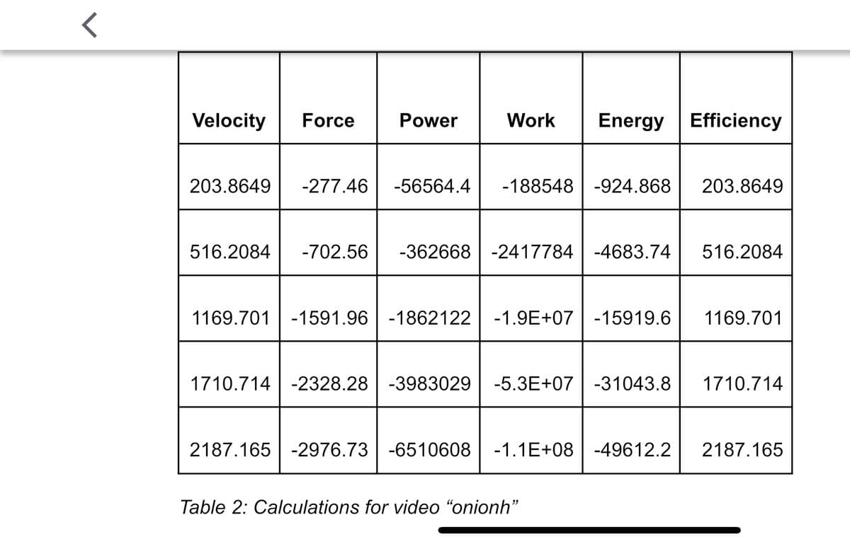 Velocity
Force
Power
Work
Energy
Efficiency
203.8649
-277.46
-56564.4
-188548 -924.868
203.8649
516.2084
-702.56
-362668 -2417784 -4683.74
516.2084
1169.701
-1591.96 -1862122
-1.9E+07 -15919.6
1169.701
1710.714 -2328.28 -3983029
-5.3E+07 -31043.8
1710.714
2187.165 -2976.73 -6510608
-1.1E+08 -49612.2
2187.165
Table 2: Calculations for video “onionh"
