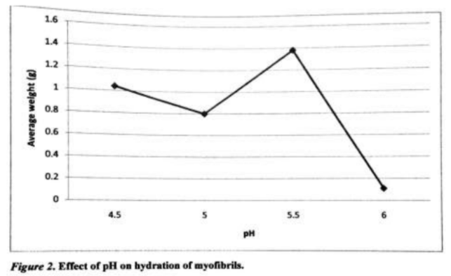 1.6
1.4
1.2
1
0.8
0.6
0.4
0.2
4.5
5.5
pH
Figure 2. Effect of pH on hydration of myofibrils.
Average weight (®)
