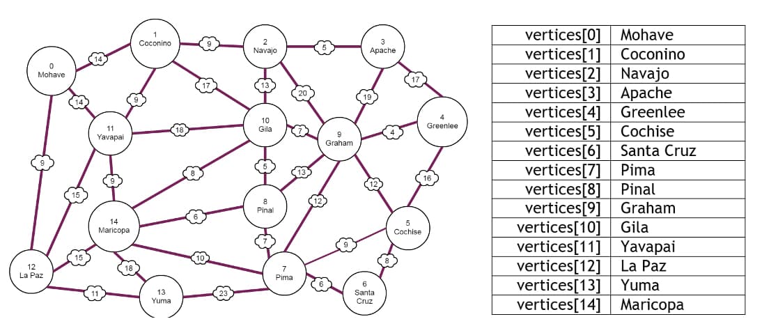 0
Mohave
12
La Paz
11
Yavapai
14
Maricopa
Coconino
13
Yuma
2
Navajo
10
Gila
8
Pinal
(13
7
Pima
12
9
Graham
Apache
6
Santa
Cruz
5
Cochise
Greenlee
16
vertices[0] Mohave
vertices [1] Coconino
vertices [2] Navajo
vertices[3] Apache
vertices[4] Greenlee
Cochise
vertices[5]
vertices[6] Santa Cruz
Pima
vertices[7]
vertices[8] Pinal
vertices[9] Graham
vertices[10] Gila
vertices[11] Yavapai
La Paz
vertices[12]
vertices[13] Yuma
vertices[14] Maricopa