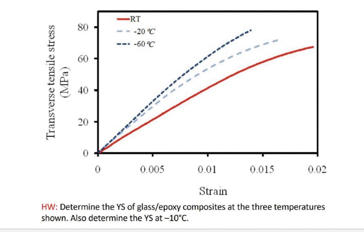 RT
80
-20 °C
-60 °C
60
40
20
0.005
0.01
0.015
0.02
Strain
HW: Determine the YS of glass/epoxy composites at the three temperatures
shown. Also determine the YS at -10°C.
Transverse tensile stress
(MPa)
