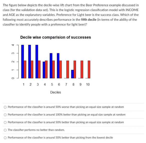 The figure below depicts the decile-wise lift chart from the Beer Preference example discussed in
class (for the validation data set). This is the logistic regression classification model with INCOME
and AGE as the explanatory variables. Preference for Light beer is the success class. Which of the
following most accurately describes performance in the fifth decile (in terms of the ability of the
classifier to identify people with a preference for light beer)?
O
4
0 1 2 3
Decile wise comparision of successes
|||
1 2 3 4 5 6 7 8 9 10
Deciles
Performance of the classifier is around 50% worse than picking an equal size sample at random
Performance of the classifier is around 100% better than picking an equal size sample at random
Performance of the classifier is around 50% better than picking an equal size sample at random
The classifier performs no better than random.
O Performance of the classifier is around 50% better than picking from the lowest decile