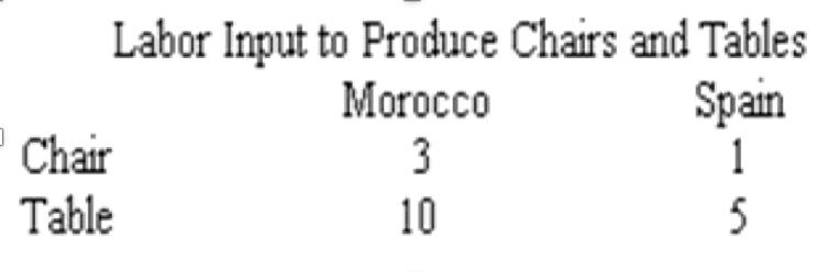 Labor Input to Produce Chairs and Tables
Spain
1
Morocco
Chair
3
Table
10
5
