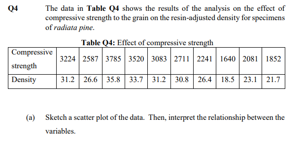 Q4
The data in Table Q4 shows the results of the analysis on the effect of
compressive strength to the grain on the resin-adjusted density for specimens
of radiata pine.
Table Q4: Effect of compressive strength
Compressive
3224 2587 3785 3520 3083 2711 2241 1640 2081 1852
strength
Density
31.2 26.6 | 35.8 | 33.7 31.2 30.8 26.4
18.5 23.1 21.7
(a) Sketch a scatter plot of the data. Then, interpret the relationship between the
variables.
