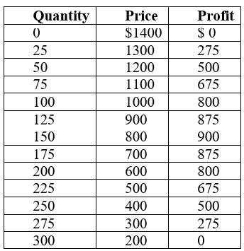 Quantity
Price
Profit
$1400
$ 0
25
1300
275
50
1200
500
75
1100
675
100
1000
800
125
900
875
150
800
900
175
700
875
200
600
800
225
500
675
250
400
500
275
300
275
300
200
