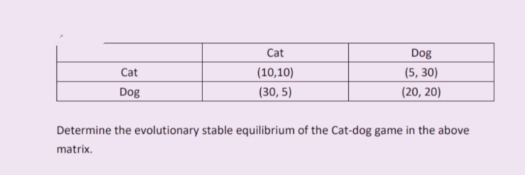 Cat
Dog
Cat
(10,10)
(5, 30)
Dog
(30, 5)
(20, 20)
Determine the evolutionary stable equilibrium of the Cat-dog game in the above
matrix.
