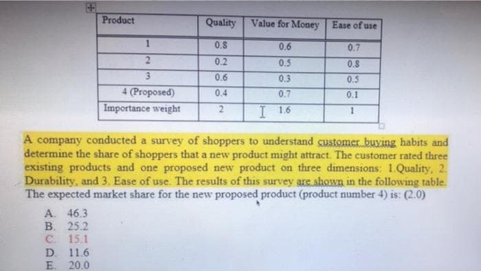 Product
Quality Value for Money Ease of use
0.8
0.6
0.7
21
0.2
0.5
0.8
3.
0.6
0.3
0.5
4 (Proposed)
0.4
0.7
0.1
Importance weight
I 1.6
A company conducted a survey of shoppers to understand customer buying habits and
determine the share of shoppers that a new product might attract. The customer rated three
existing products and one proposed new product on three dimensions: 1.Quality, 2.
Durability, and 3. Ease of use. The results of this survey are shown in the following table.
The expected market share for the new proposed product (product number 4) is: (2.0)
A. 46.3
В. 25.2
C. 15.1
D. 11.6
20.0
E.

