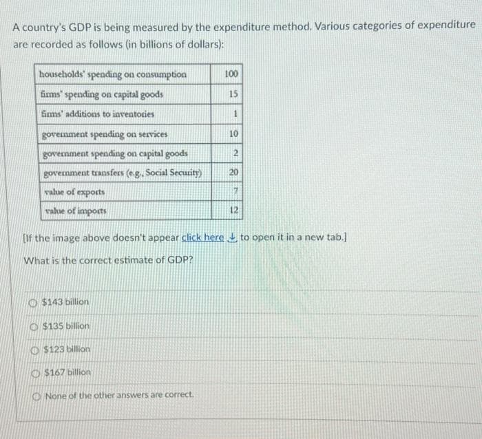 A country's GDP is being measured by the expenditure method. Various categories of expenditure
are recorded as follows (in billions of dollars):
households' spending on consumption
firms spending on capital goods
firms' additions to inventories
govemment spending on services
government spending on capital goods
government transfers (e.g., Social Security)
value of exports
value of imports
100
15
O$143 billion
O$135 billion
O$123 billion
$167 billion
None of the other answers are correct.
1
10
2
20
7
12
[If the image above doesn't appear click here to open it in a new tab.]
What is the correct estimate of GDP?