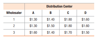 Distribution Center
Wholesaler
A
B
D
1
$1.30
$1.40
$1.80
$1.60
$1.30
$1.50
$1.80
$1.60
$1.60
$1.40
$1.70
$1.50
2.
